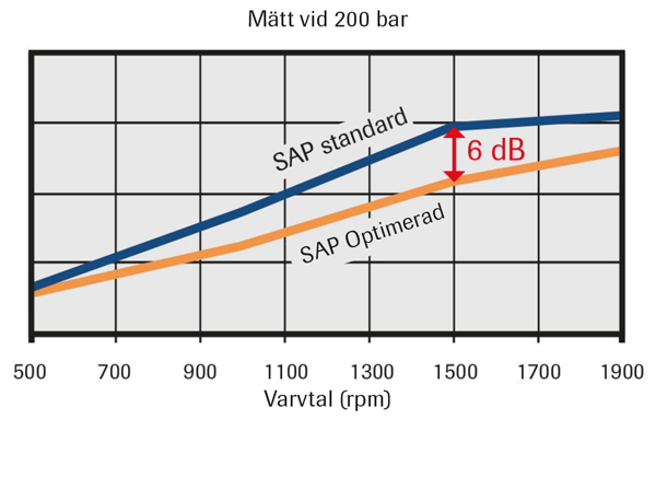 SAP Opti Noise Campain Se